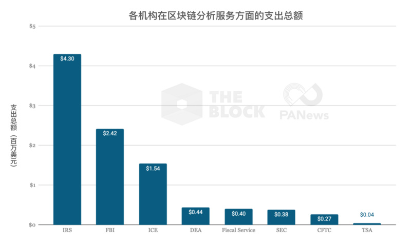 调查:美国政府机构在区块链分析服务支出,三年增长三倍达近1000万美元